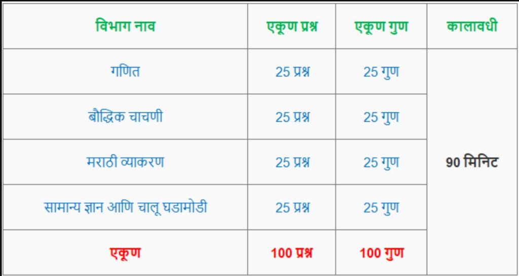 Police Bharti Written Exam Passing Marks