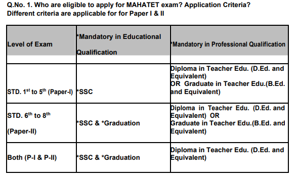 Maha TET Syllabus And Exam Pattern 2022