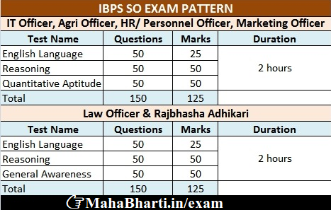 IBPS SO Bharti Exam Pattern And Syllabus
