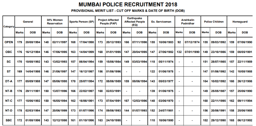 Maharashtra Police Bharti Cut Off List 2022