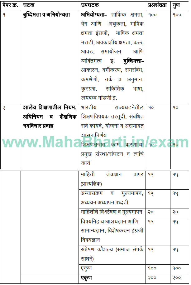 ZP Kendra Pramukh Bharti Exam Pattern And Syllabus