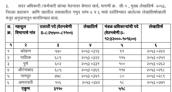 Talathi Salary in Maharashtra