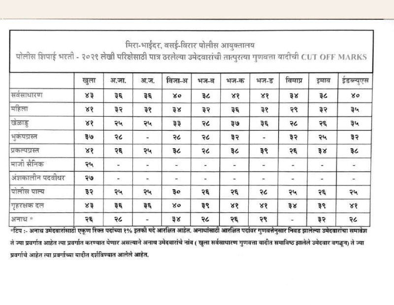 Maharashtra Police Exam Cut Off List 2022