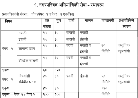 Maharashtra Nagar Parishad Bharti Exam Pattern And Syllabus PDF 