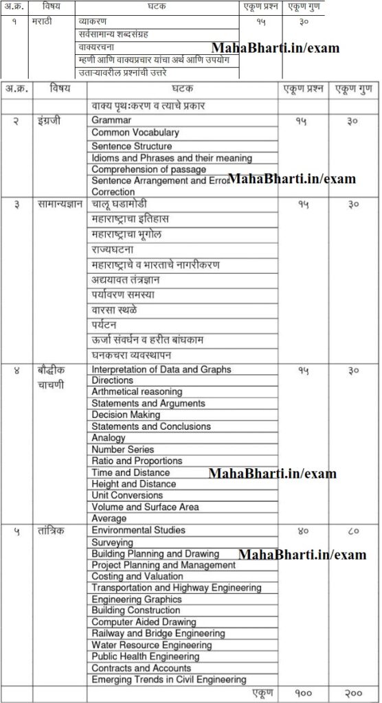 DTP Maharashtra PA Exam Pattern And Syllabus PDF