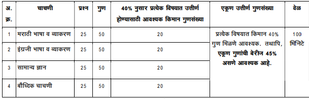 BMC Executive Assistant Exam Pattern 2024