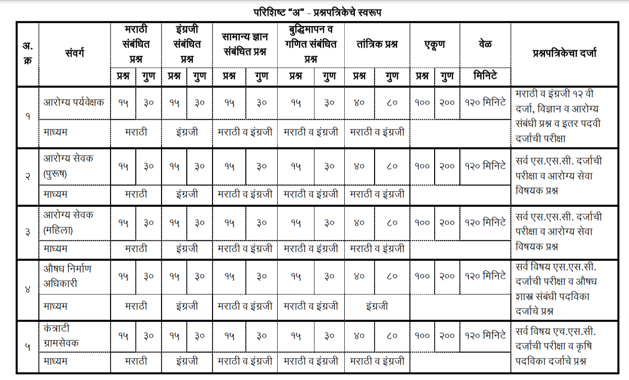 Maharashtra Zp Bharti Exam Pattern And Syllabus 2023 24 जिल्हा परिषद भरती अभ्यासक्रम व पुस्तके 2023 2139