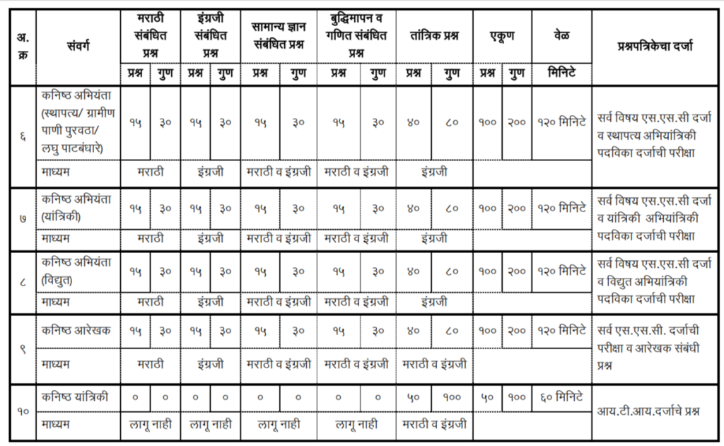 Maharashtra ZP Bharti Exam Pattern And Syllabus 2023