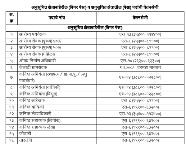 Zilla Parishad Salary In Maharashtra