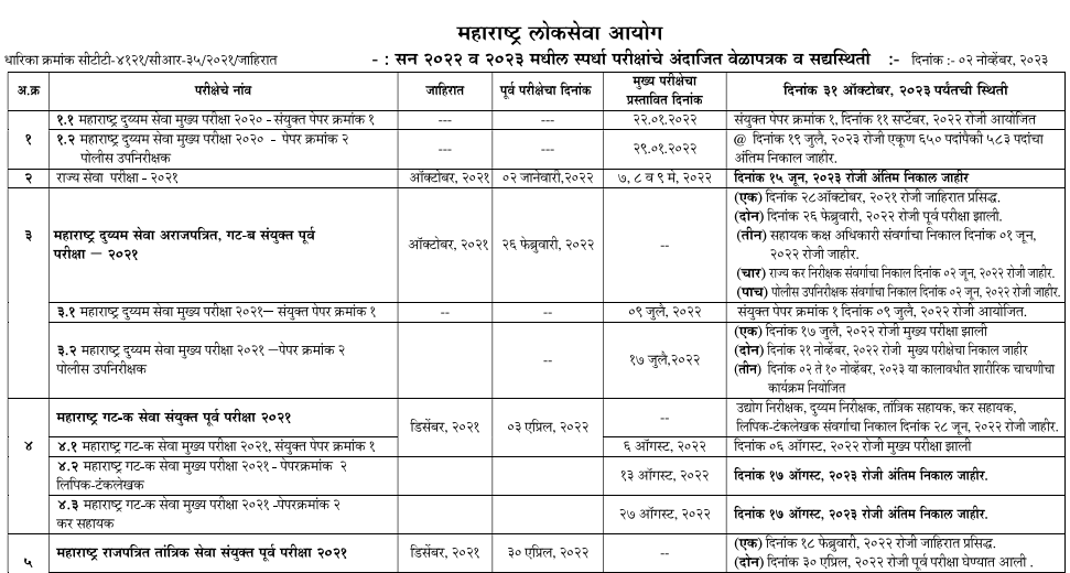 Tentative Time Table of MPSC Competitive Examination 2022