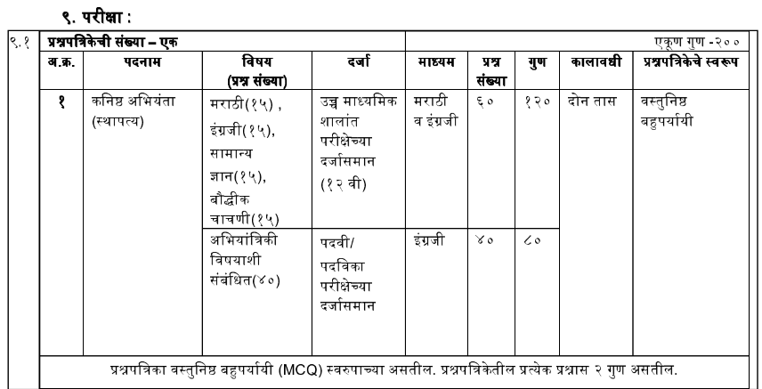 Pune Mahanagarpalika Junior Engineer Exam Pattern 2024