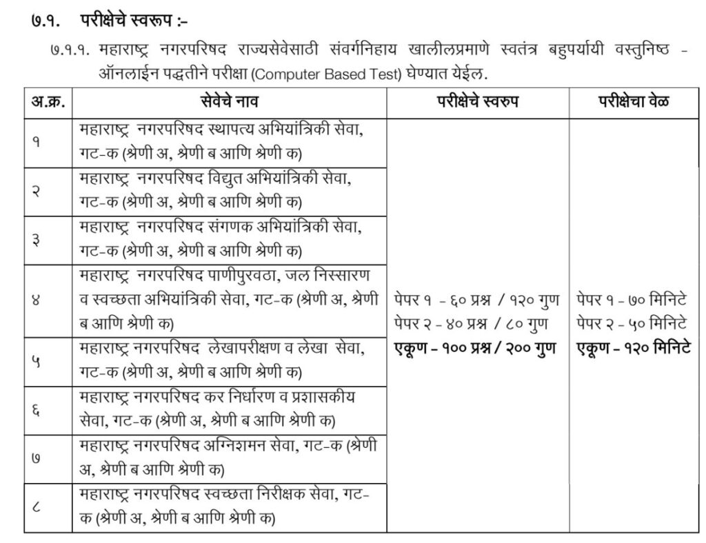 Nagar Parishad Bharti Exam Pattern And Syllabus