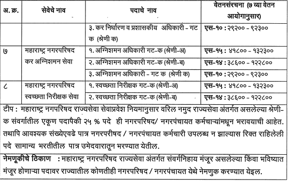 Nagar Parishad Salary In Maharashtra: