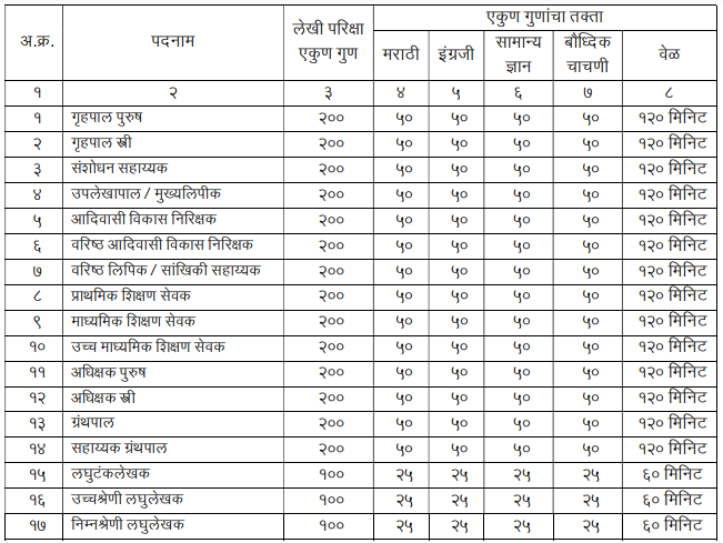 Adivasi Vikas Vibhag Syllabus And Exam pattern PDF