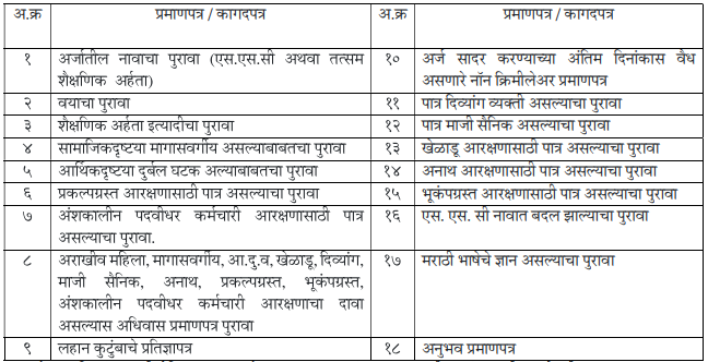 Document List in PDF Format for water resources department Exam 2023
