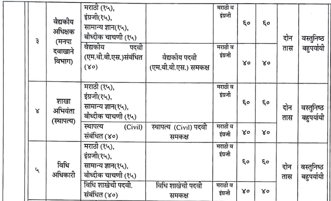 Latur Mahanagarpalika Exam Pattern And Syllabus