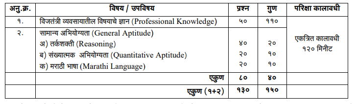 Exam Pattern For MahaPareshan Vidyut Sahayak Exam 2023