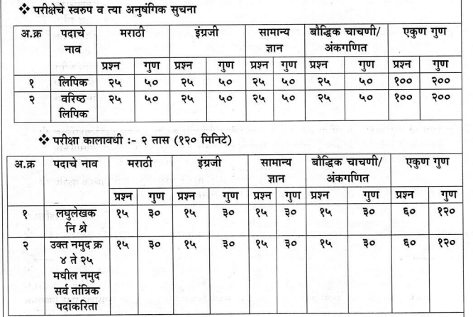 Maharashtra Prison Department Exam Pattern