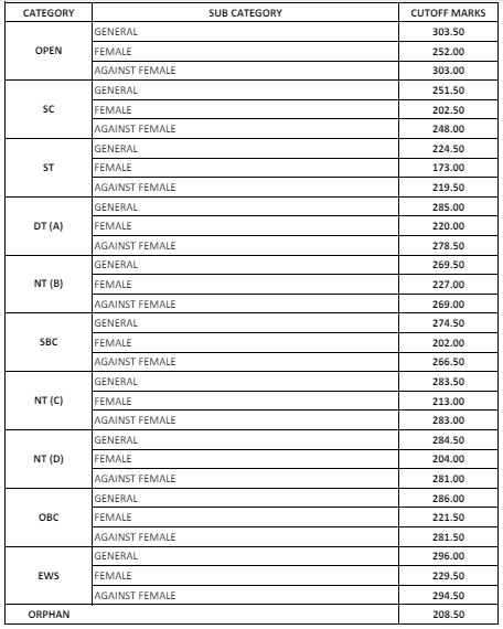 MPSC PSI Mains Exam 2021 Cut Off