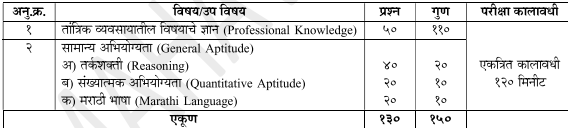 Exam Pattern For Mahavitaran Vidyut Sahayyak
