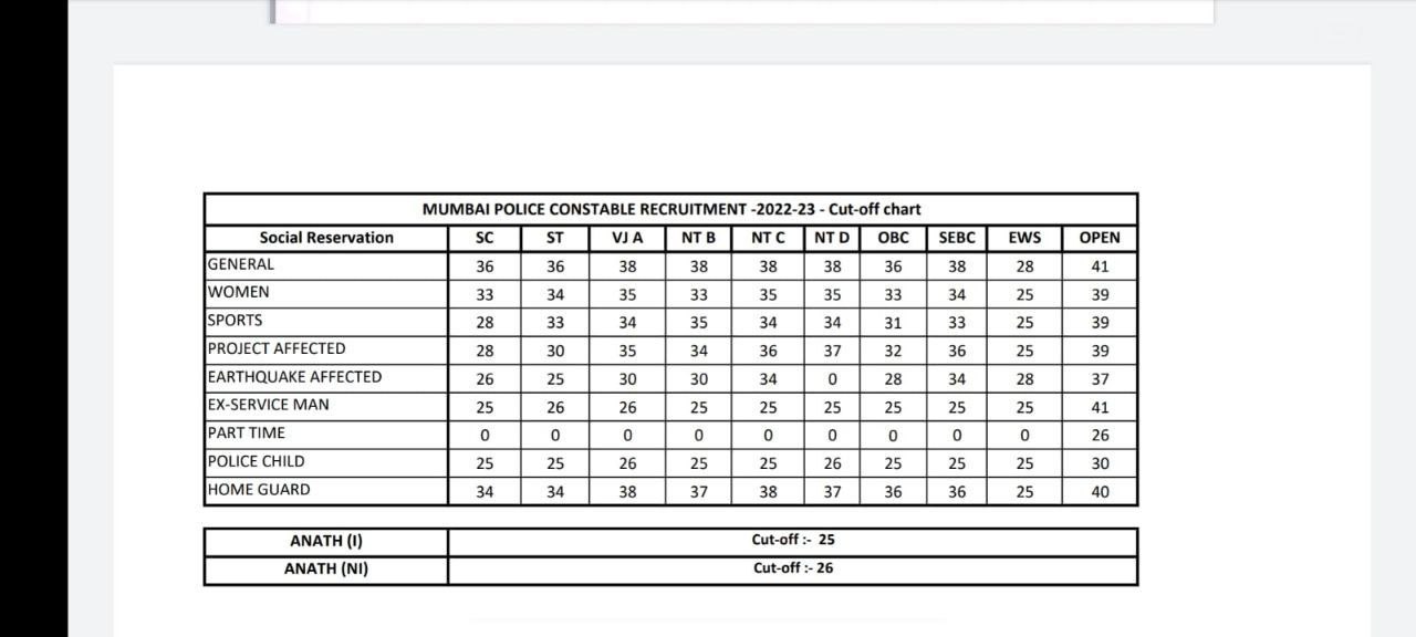 Mumbai Police Bharti Cut Off 2024