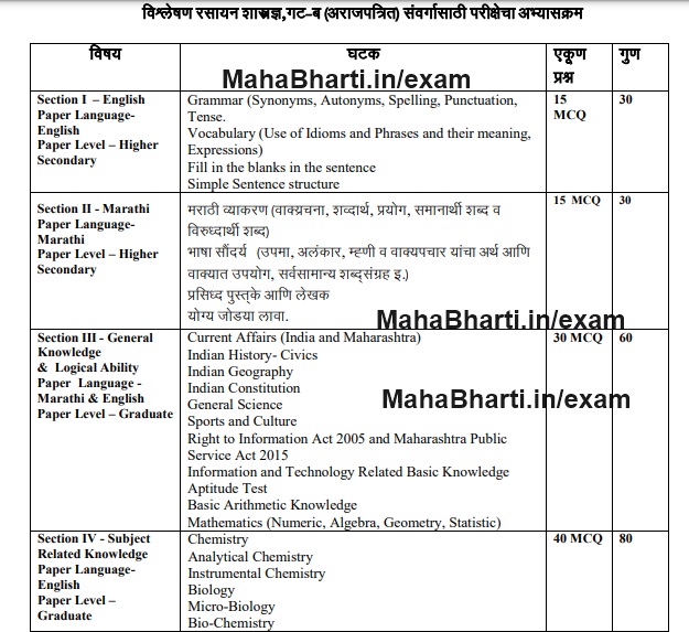 FDA Chemist Analyst Syllabus 