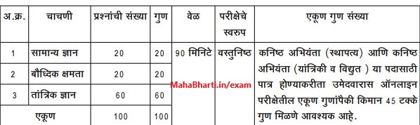 BMC Junior Engineer Exam Pattern 2024