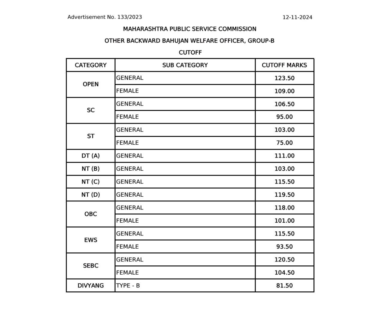 MPSC Other Backward Bahujan Welfare Officer Exam Cut Off