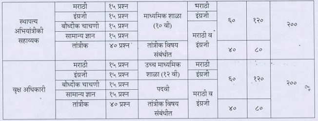 Nagpur Mahanagarpalika Exam Pattern 2024