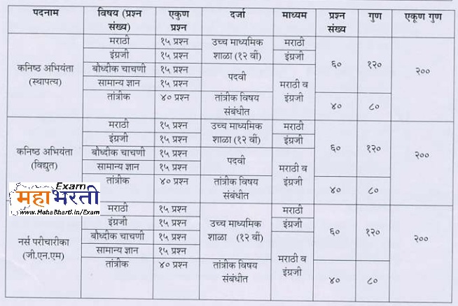 Nagpur Mahanagarpalika Exam Pattern 2024