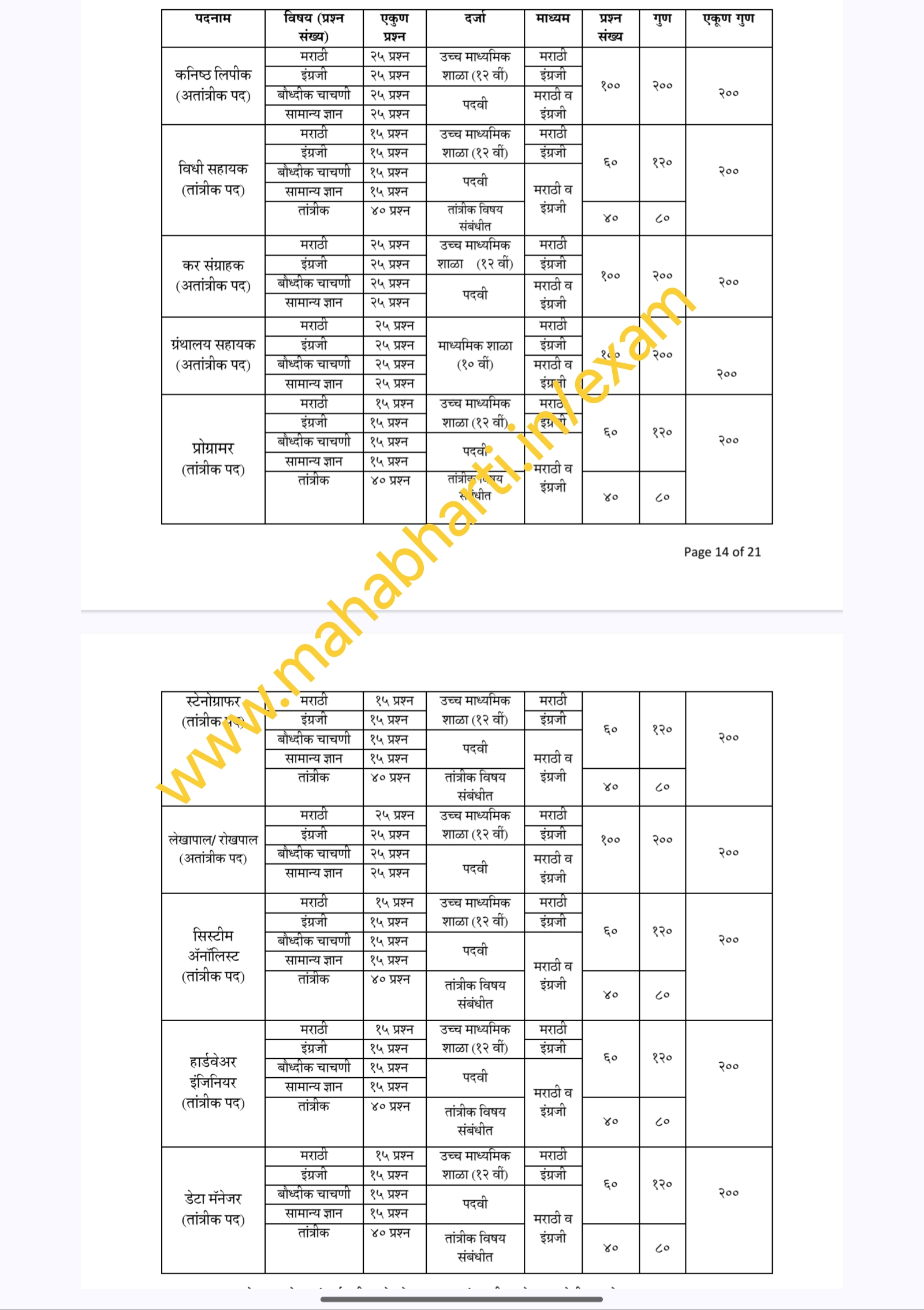 Nagpur Municipal Corporation Group C Exam Pattern And Syllabus