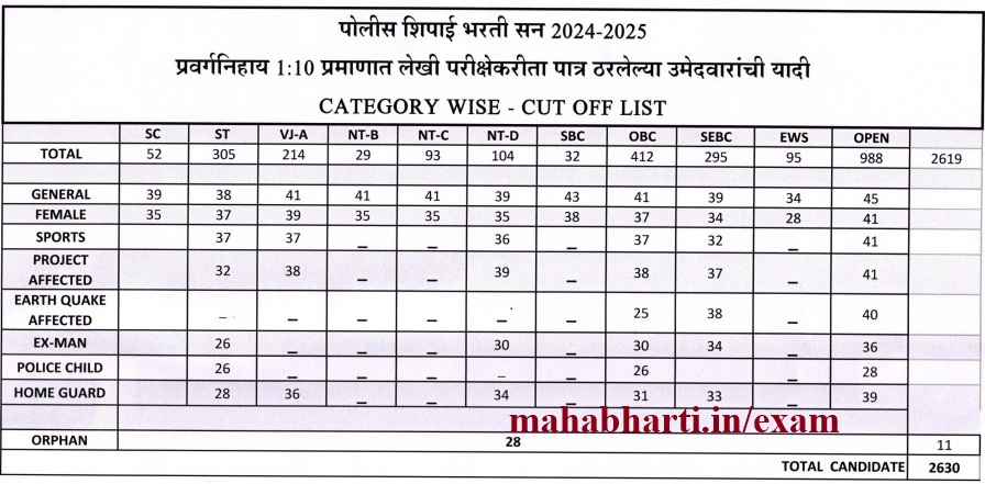 Amravati Gramin Police Bharti Cut Off