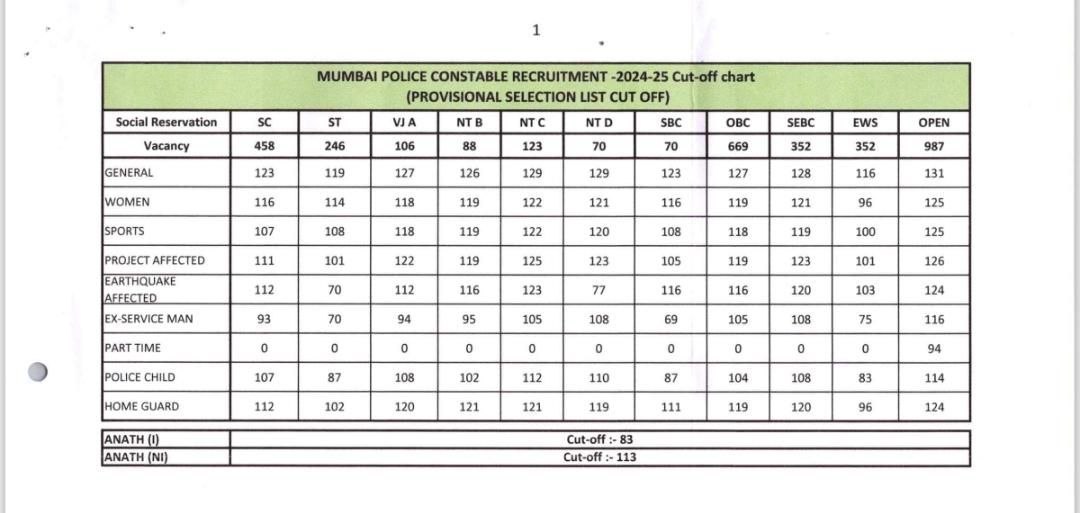 Mumbai Police Cutoff 2026