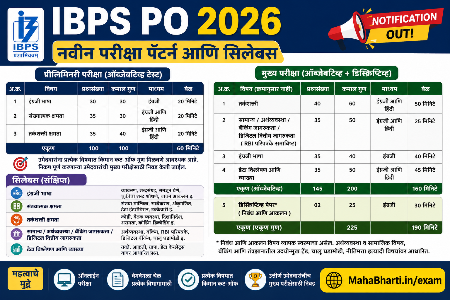 IBPS PO Syllabus 2026