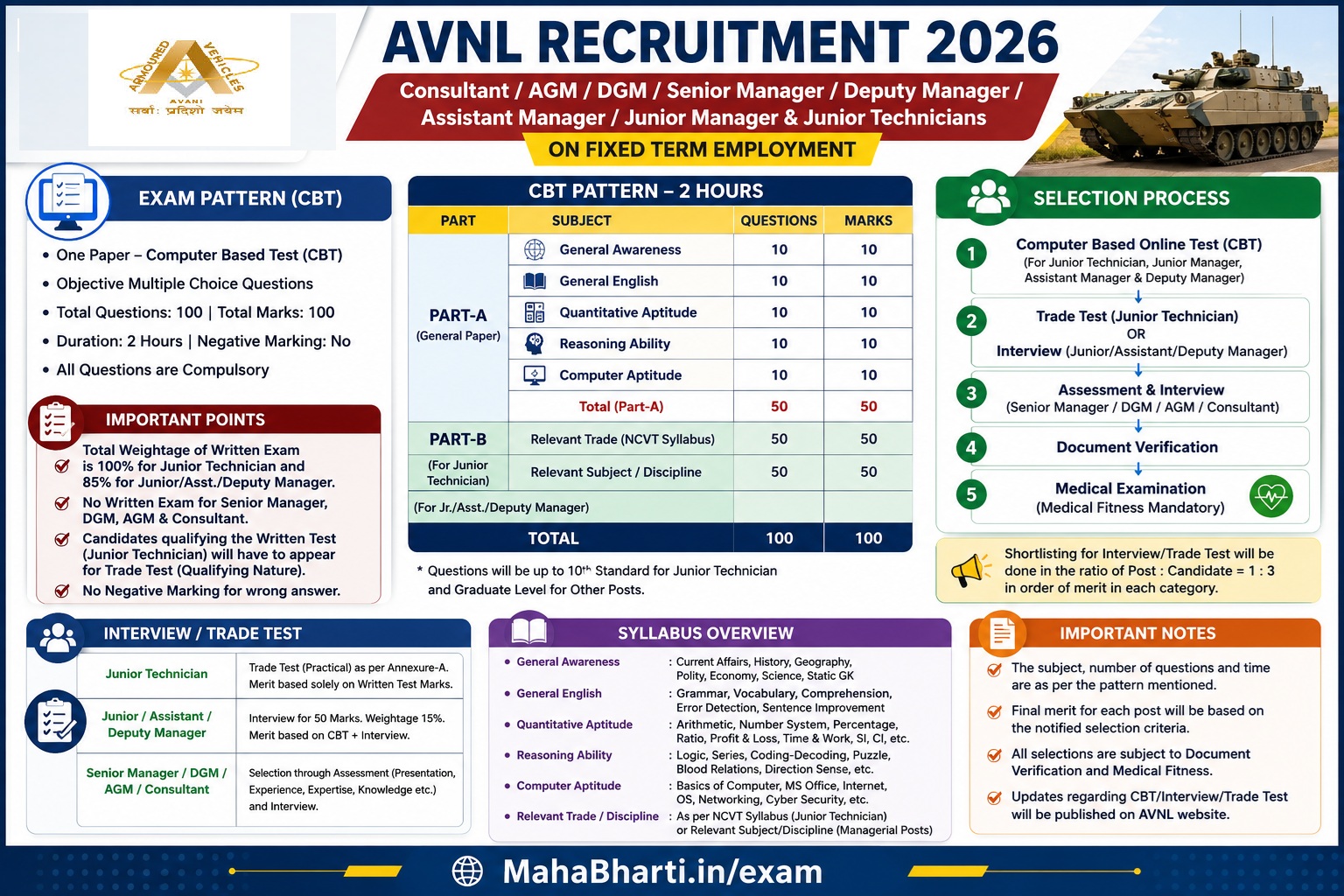 AVNL Recruitment 2026 Exam Pattern & Syllabus