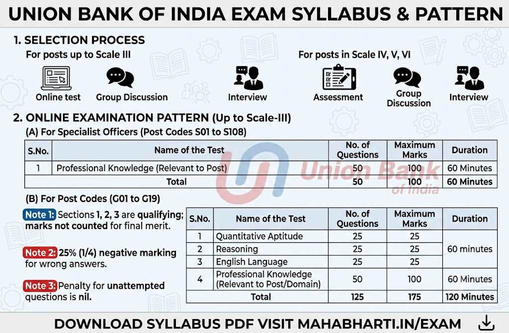 Union Bank of India Exam Pattern and Syllabus PDF