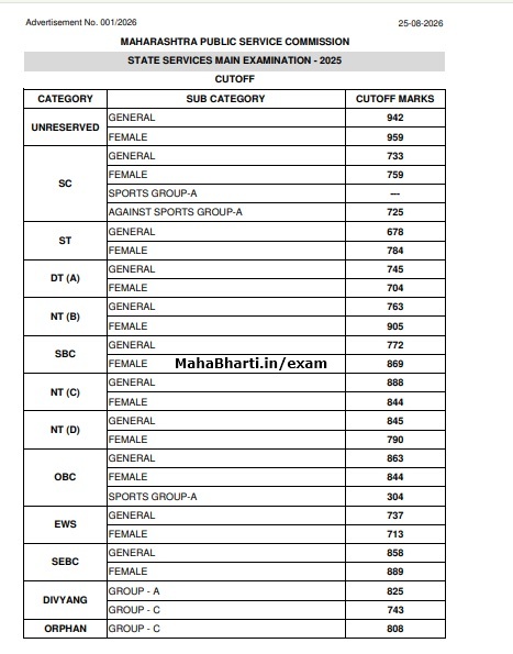 MPSC SSE Mains Cut Off 2025