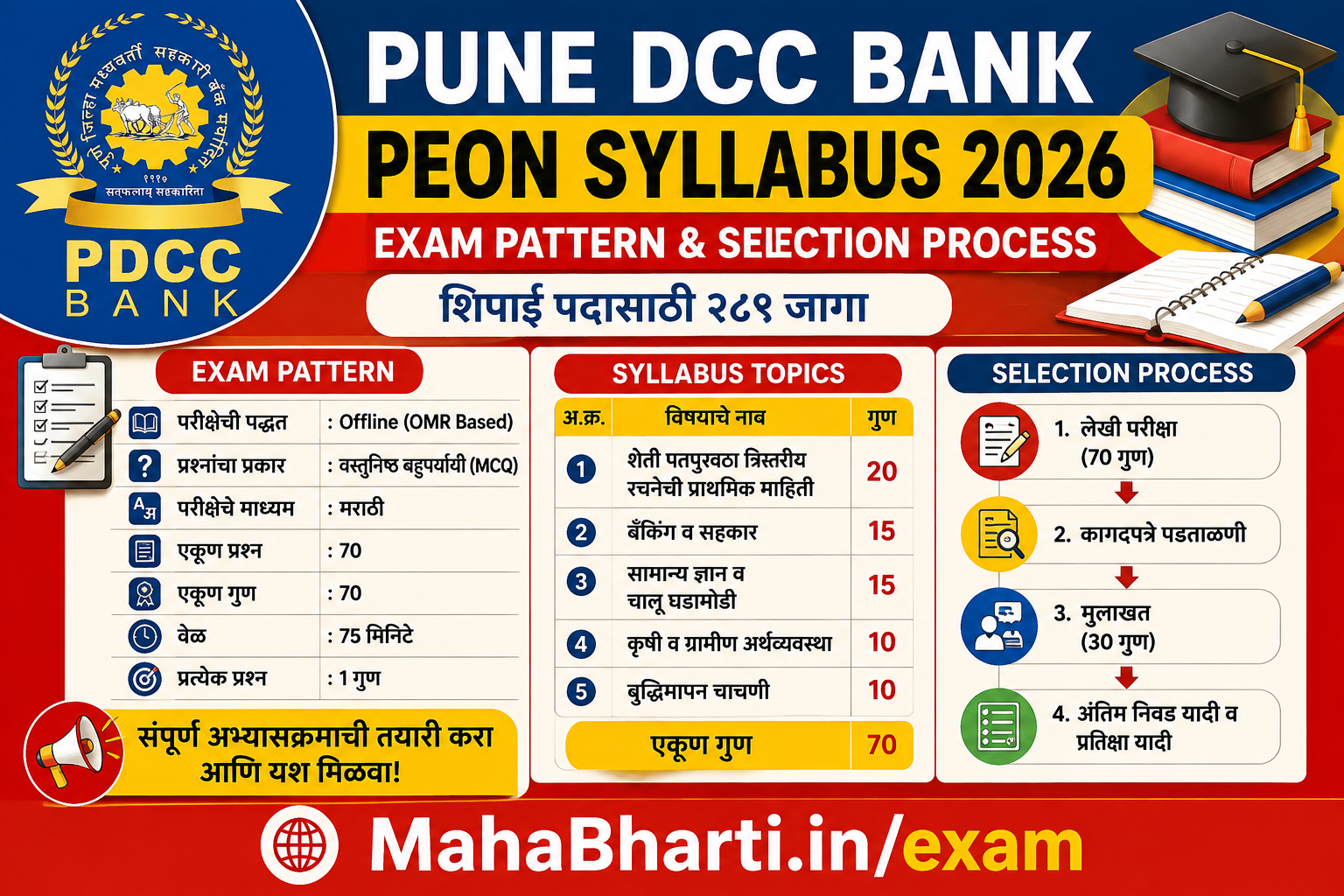 Pune DCC Bank Shipai Exam Pattern and Syllabus PDF