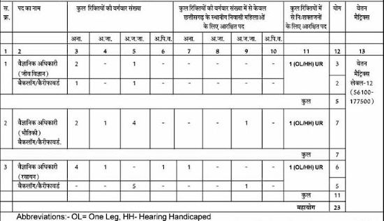 CGPSC Bharti 2022 