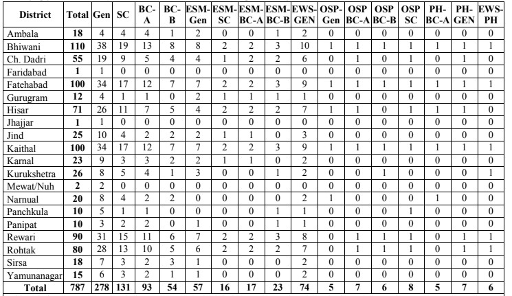 NHM Haryana Recruitment 2022