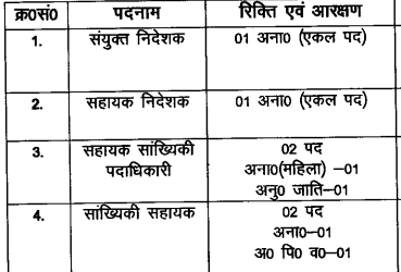 Rajaswa Bhumi Sudhar Vibhag Bihar Bharti 2022