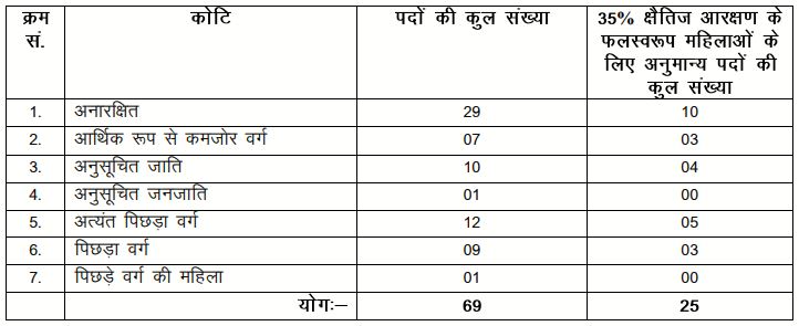 Bihar Vidhan Sabha Recruitment 2023 69 Posts