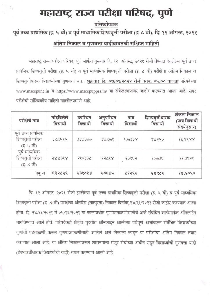 Maharashtra Scholarship Result 2021 University