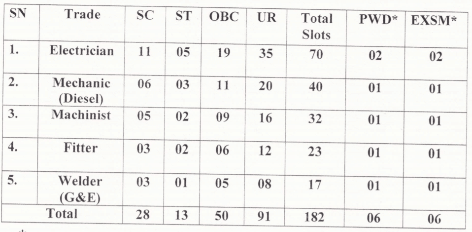 Diesel Locomotive Works Recruitment 2020