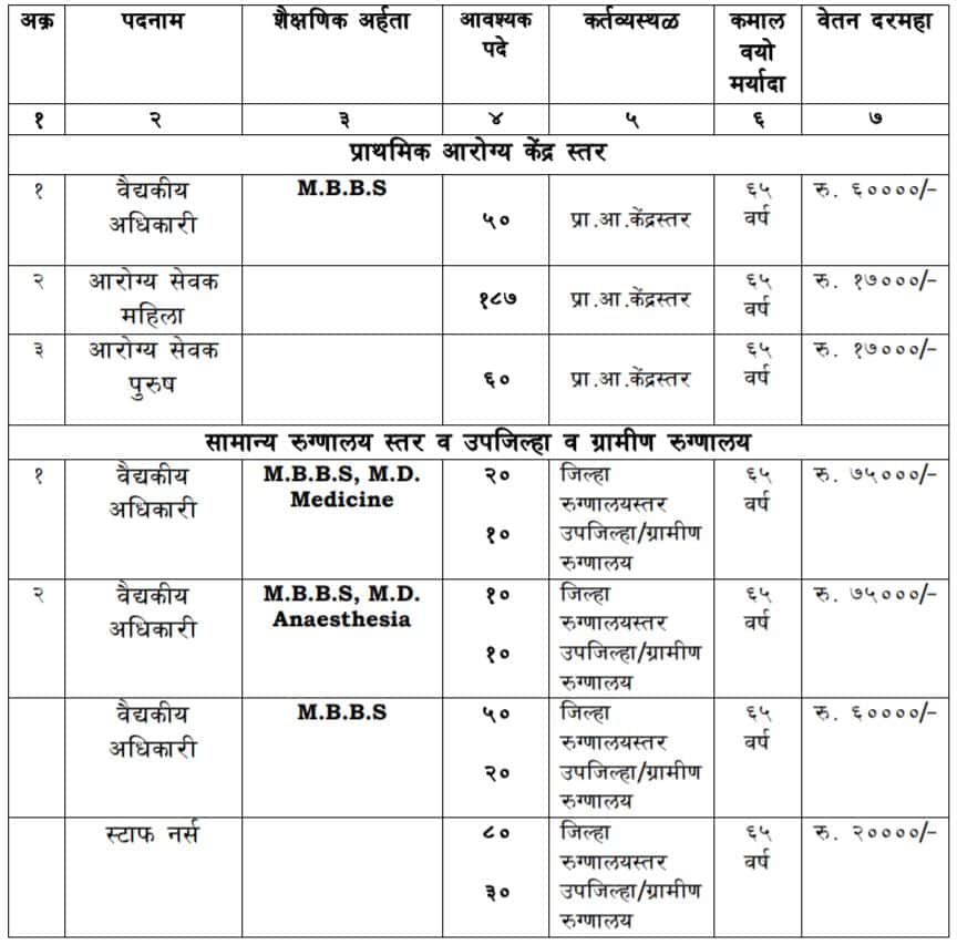 Aurangabad 527 Posts Bharti 2020