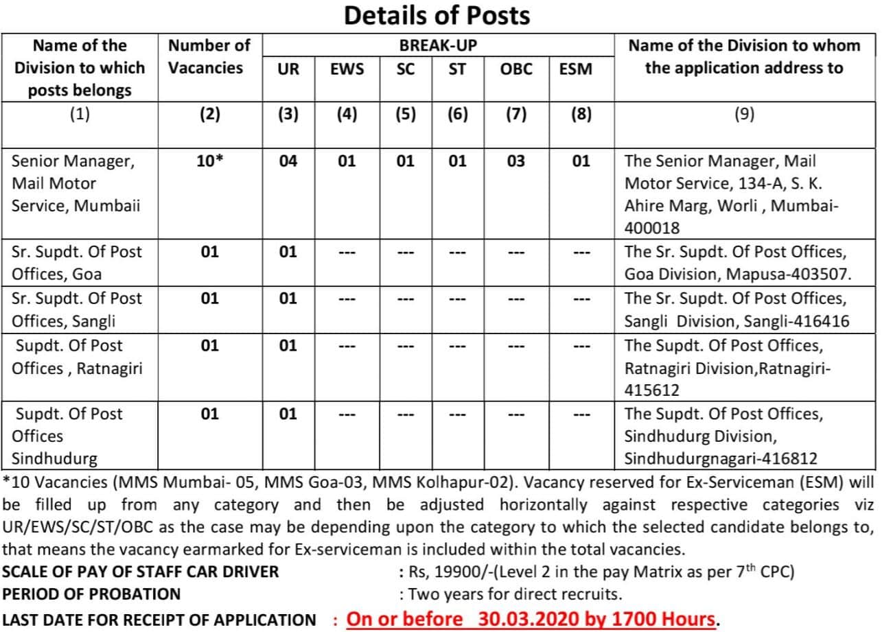 Post Office Bharti 2020