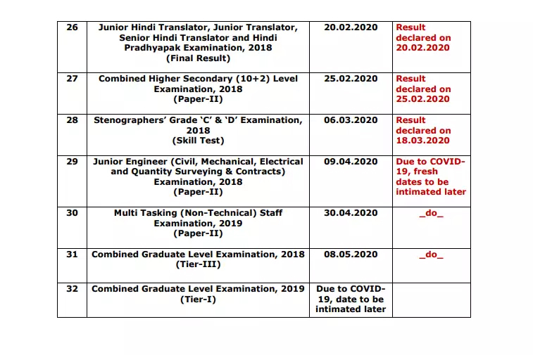 Staff Selection Test Results Postponed