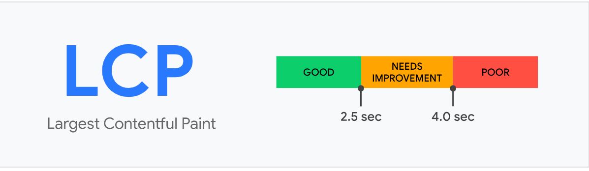 LCP Values