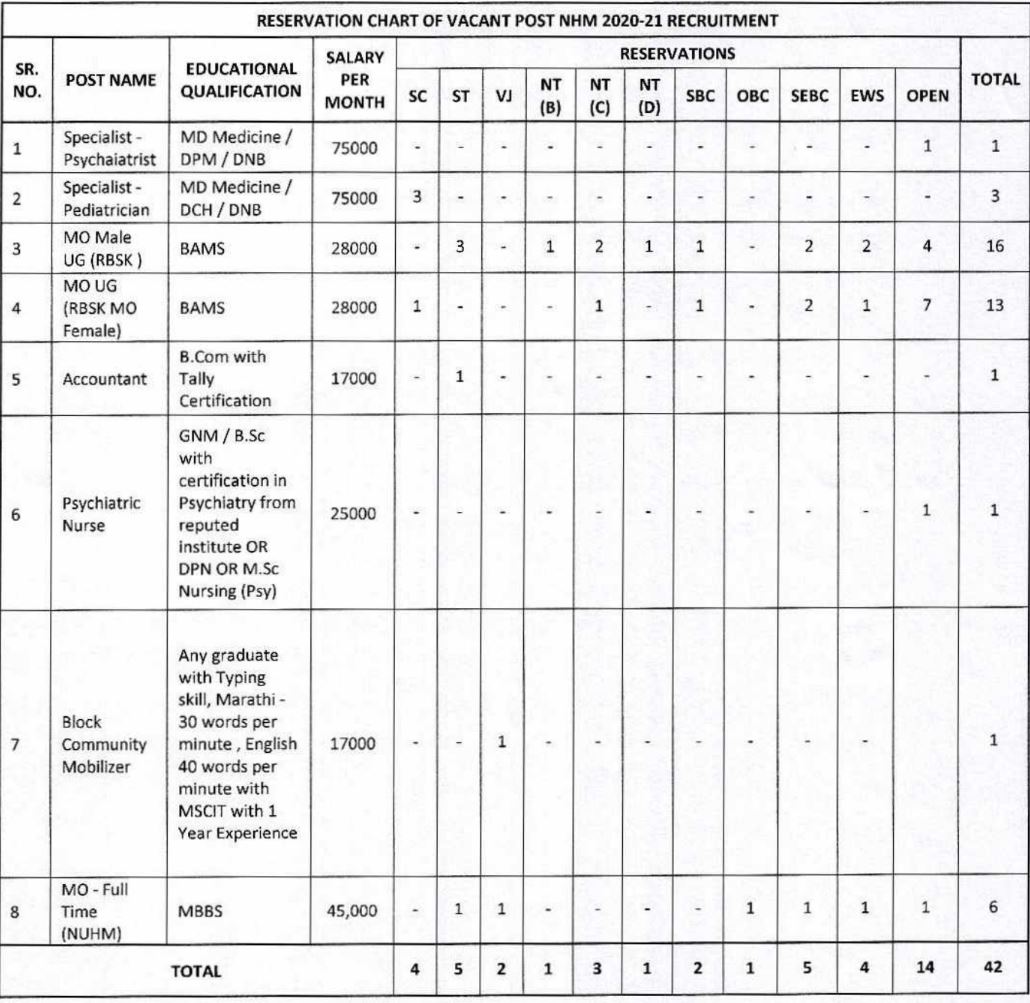 Post Details NHM jalgaon