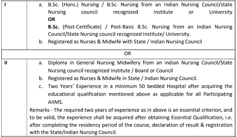 Detailed Qualification For AIIMS NORCET 6th Recruitment 2024